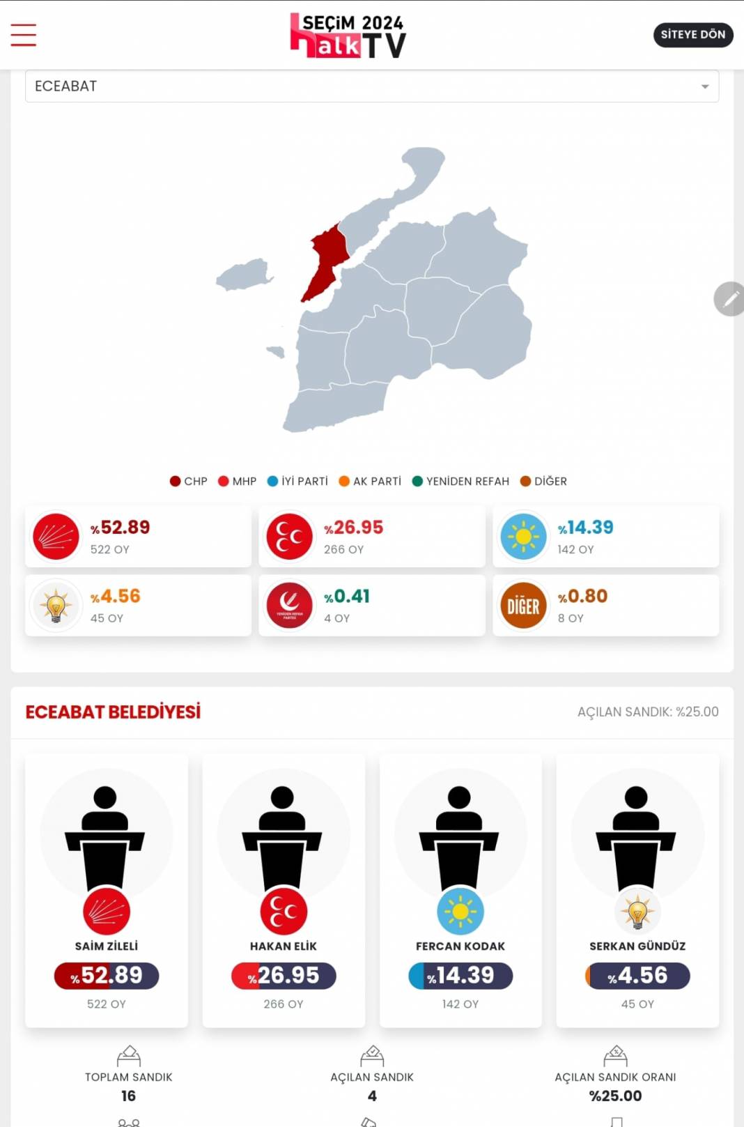 İşte Çanakkale 31 Mart Yerel Seçim Sonuçları! İl ve İlçe Sonuçları... 7